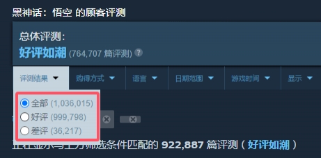 《黑神话:悟空》Steam好评数即将突破100万，评价总数已超百万！