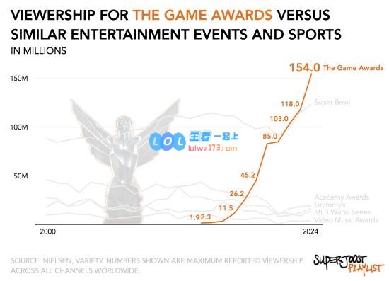 在全球娱乐盛事中崭露头角！TGA2024收视人数达1.5亿，超越奥斯卡与超级碗