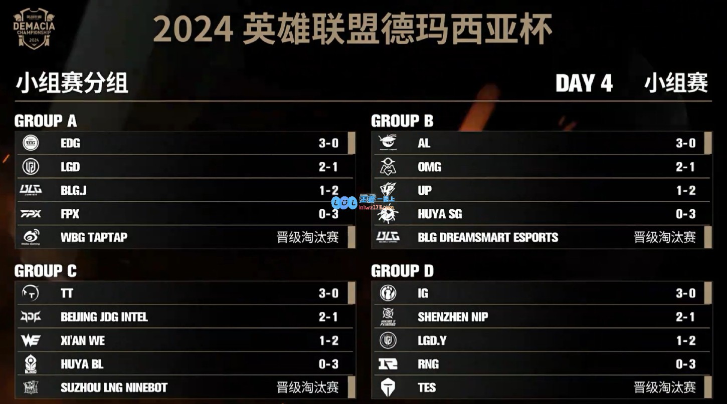 德杯B组今日赛果：AL战绩辉煌三连胜晋级；SG无胜绩，UP/OMG遗憾出局