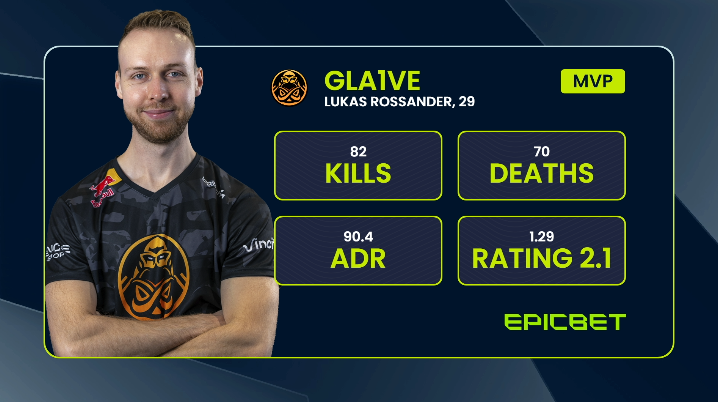 gla1ve打出年度第二高单图数据，并荣膺总决赛MVP