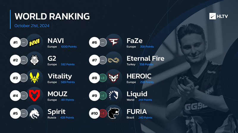 HLTV本周世界排名：NaVi依旧第一；HEROIC跻身十强