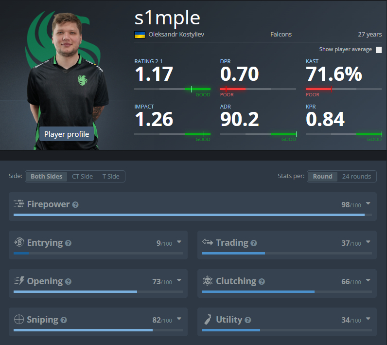 s1mple回归数据：1.17的rating，98的火力值！