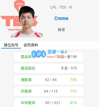 Creme的冲分之路如同饮水般轻松，一周内从韩服钻一跃升王者近千分，胜率高达73%