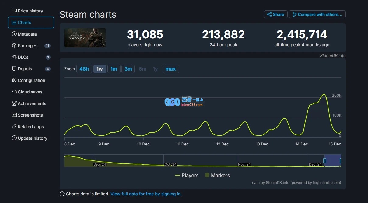 焕发新生机！《黑神话：悟空》大幅更新后Steam峰值在线玩家重新突破20万大关