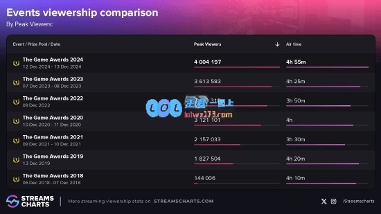 今年TGA观赏人数创新高！年度最佳揭晓瞬间热度达到顶峰