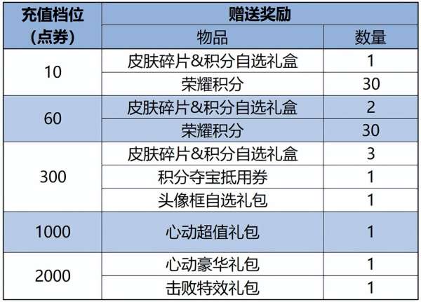 正式服更新：草灵技能削弱，元坦夏洛特加强，登录领十连抽