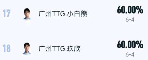 [前瞻]相信胜率，“玖仙熊”组合能否助TTG突围成功？