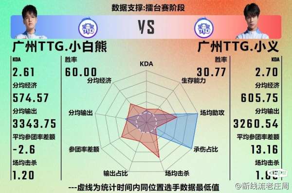 TTG首发替补数据雷达图：你觉得哪套阵容首发更为合理？