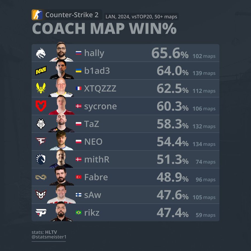 教练地图胜率排行榜：hally第一，B1ad3紧随其后