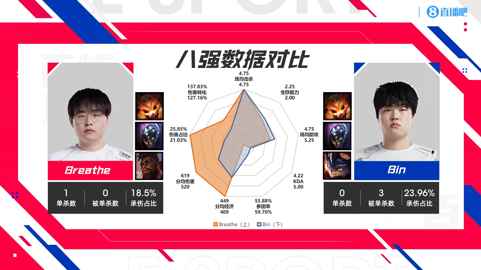 S14四强WBGvsBLG数据对比：Xiaohu全方位领先knight！