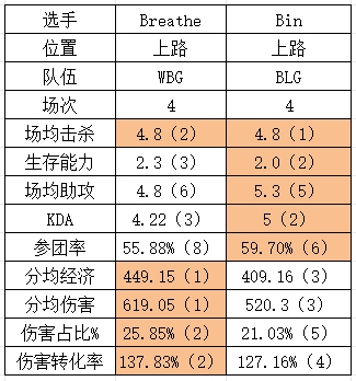S14四强WBGvsBLG数据对比：Xiaohu全方位领先knight！
