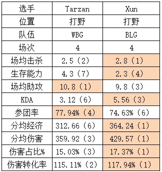 S14四强WBGvsBLG数据对比：Xiaohu全方位领先knight！