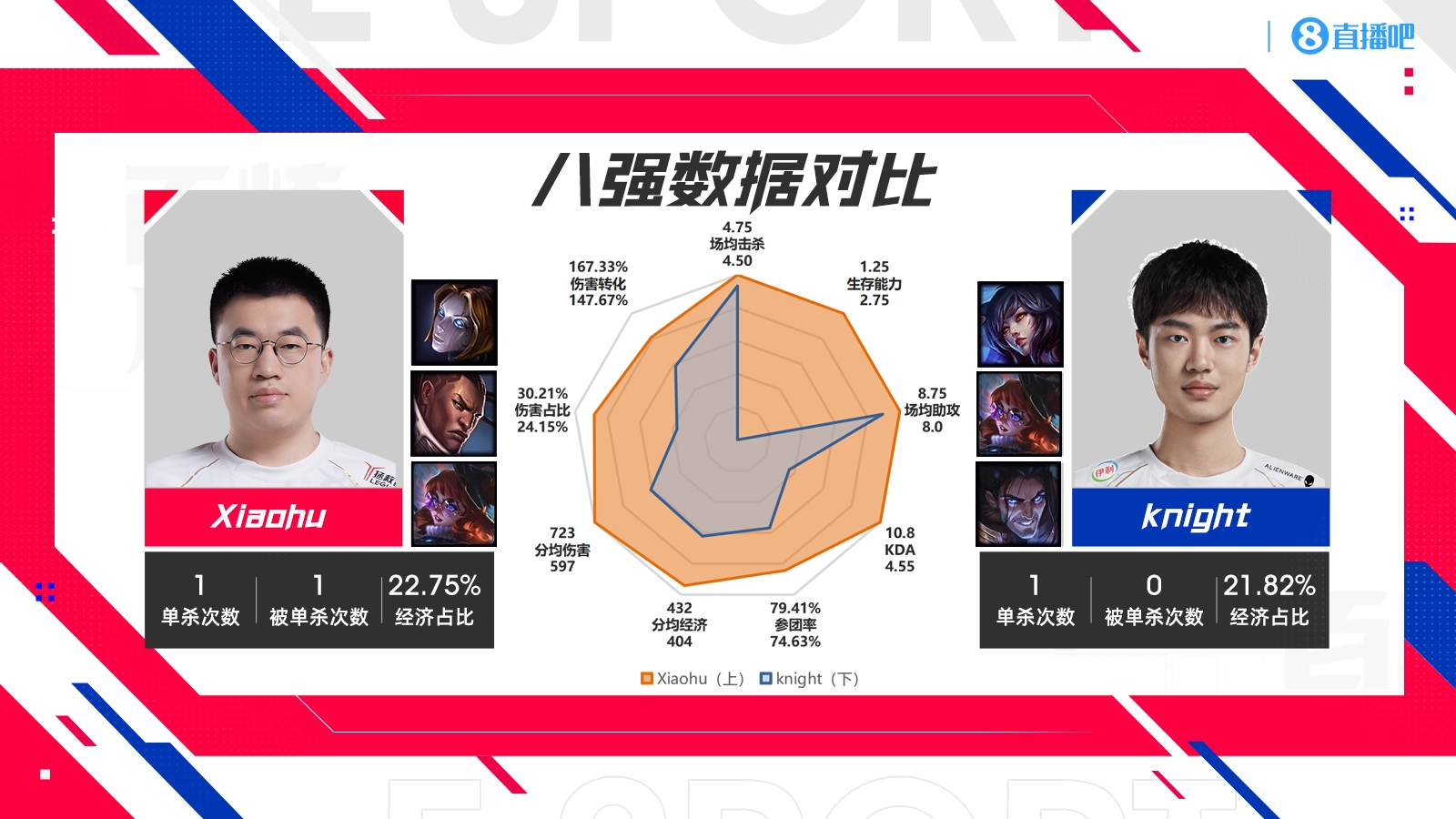 S14四强WBGvsBLG数据对比：Xiaohu全方位领先knight！