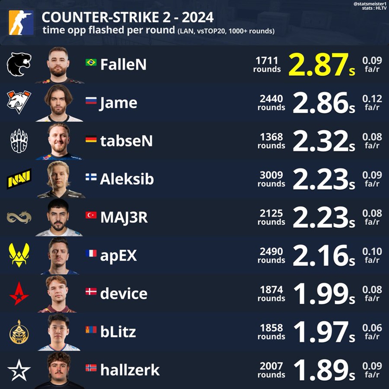 平均致盲2.87s！FalleN为今年闪光弹大师
