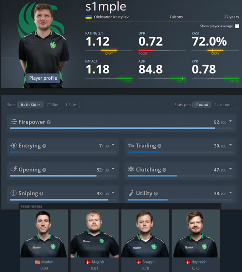 s1mple加盟后Falcons队员数据：dupreeh0.73垫底