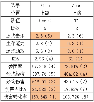 S14四强GENvsT1数据对比：Guma多数据第一Chovy发育能力拉满