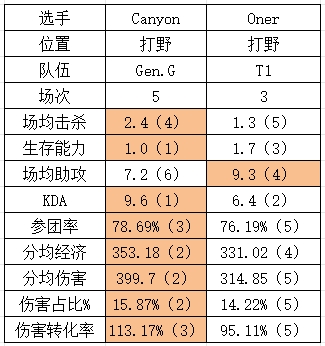 S14四强GENvsT1数据对比：Guma多数据第一Chovy发育能力拉满