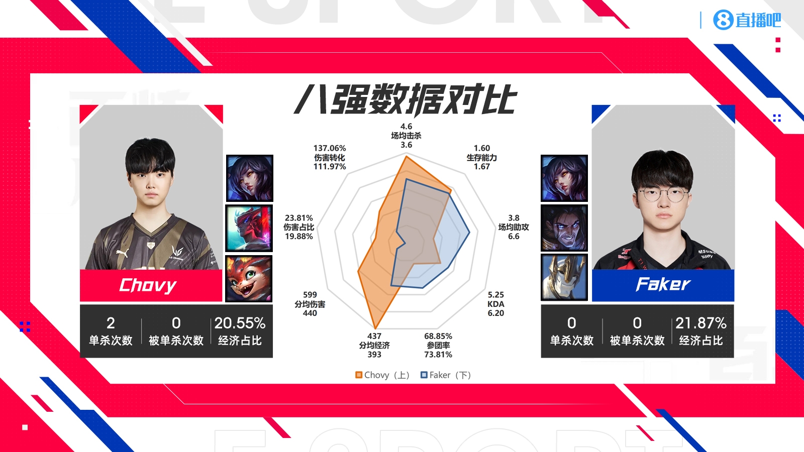S14四强GENvsT1数据对比：Guma多数据第一Chovy发育能力拉满