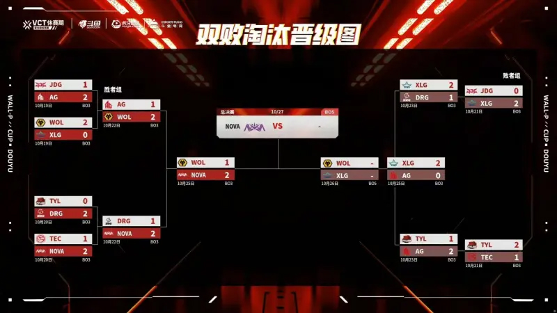 瓦力杯：NOVA力克WOL率先挺进决赛，XLG横扫淘汰AG