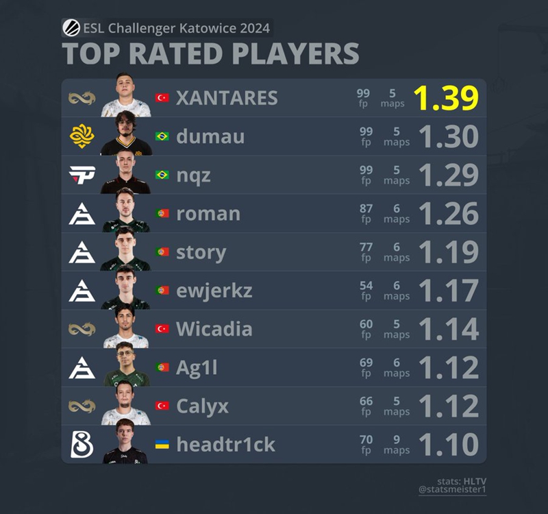 数据：XANTARES领衔ECL卡托维兹站选手rating