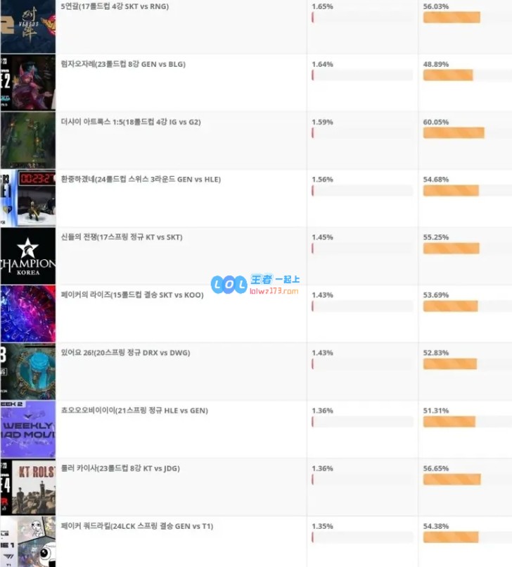 LCK观众票选职业赛场名场面TOP30：前5位全是FakerPray寒冰神箭排第六！