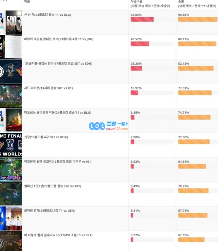 LCK观众票选职业赛场名场面TOP30：前5位全是FakerPray寒冰神箭排第六！
