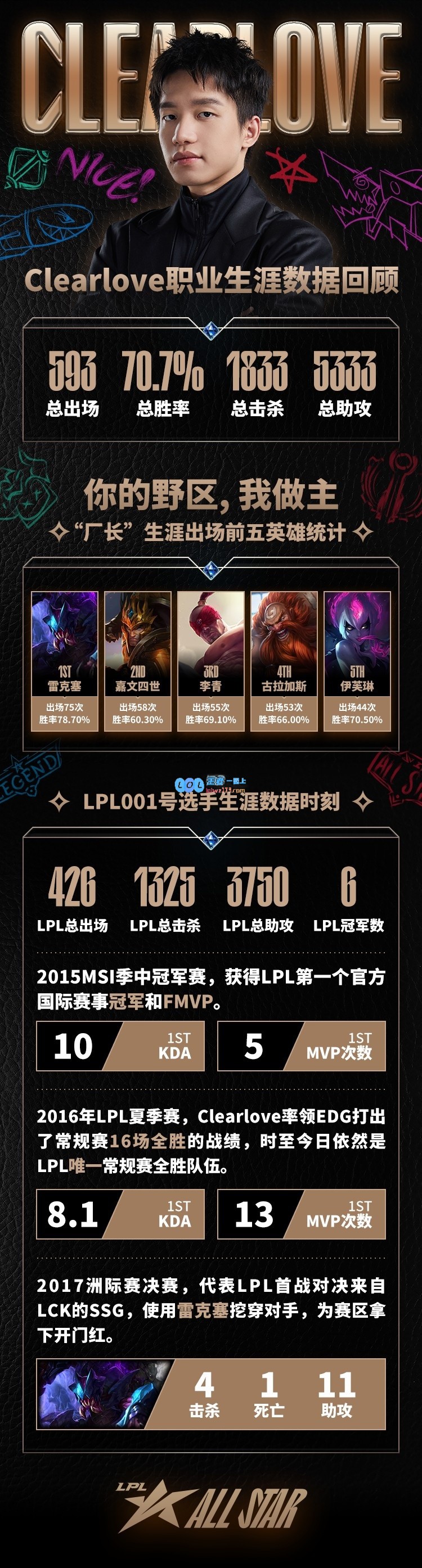 Clearlove职业生涯数据总结：出场次数593场胜率高达70.7%总击杀数达1833次