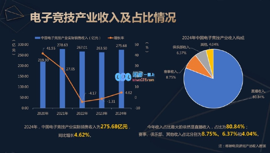 电竞产业24年发展报告：总收入275.68亿元，直播贡献占比高达80.84%赛事收益仅8.75%