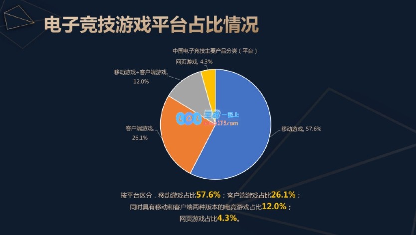 移动游戏市场已占据57.6%，客户端仅占26.1%，手游崛起势头强劲