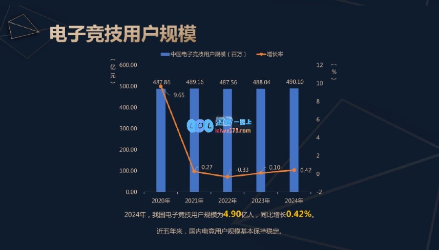 移动游戏市场已占据57.6%，客户端仅占26.1%，手游崛起势头强劲
