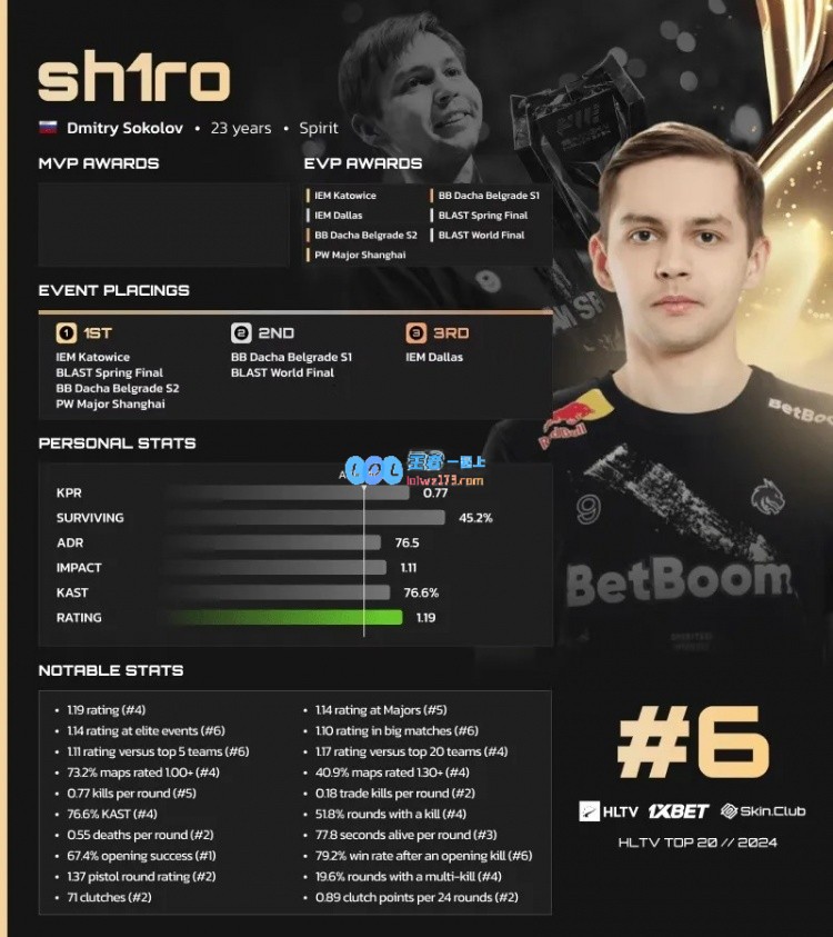HLTV揭晓2024CS2年度TOP20选手第6位：sh1ro的精彩表现再度引发热议