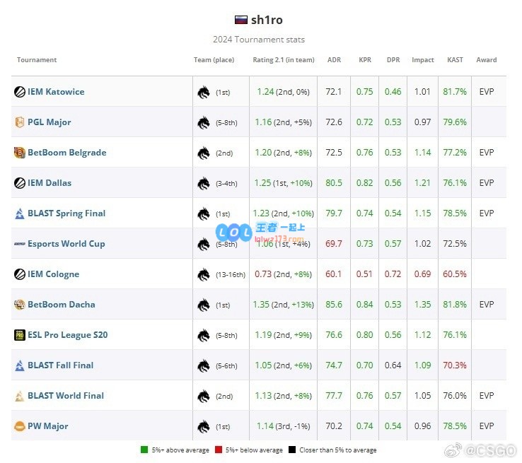 HLTV揭晓2024CS2年度TOP20选手第6位：sh1ro的精彩表现再度引发热议