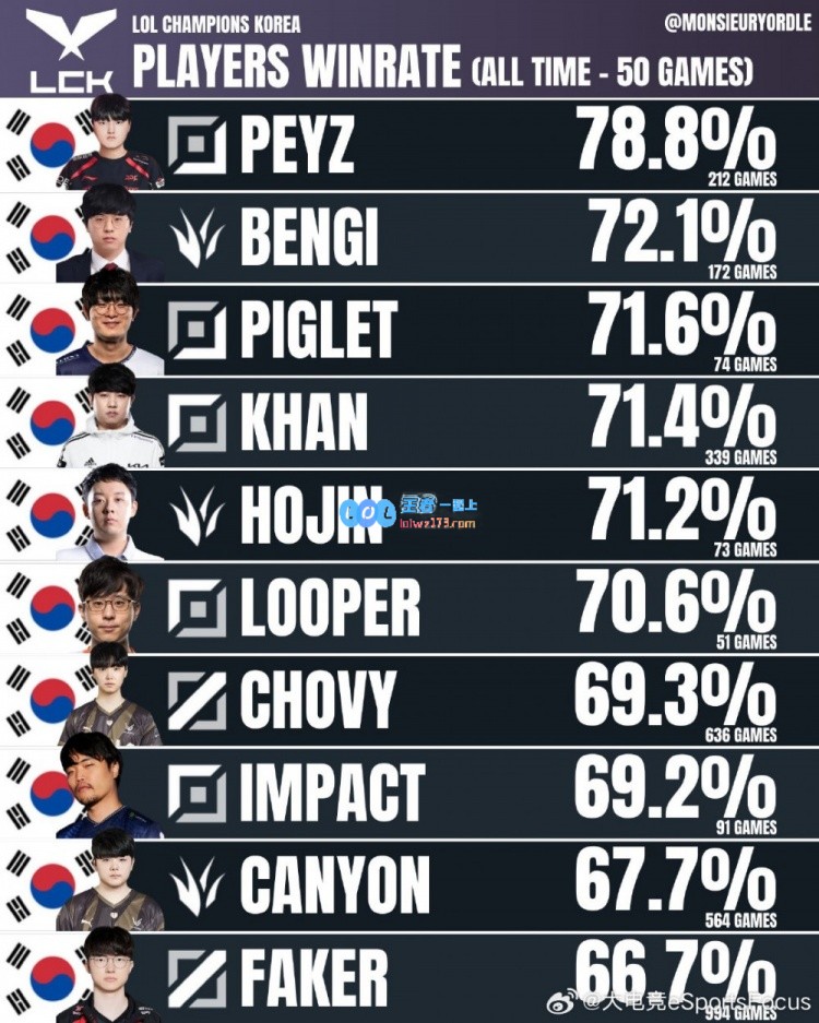 LCK选手胜率排行榜：Peyz以78.8%独占鳌头Faker战绩994场胜率66.7%位居第十