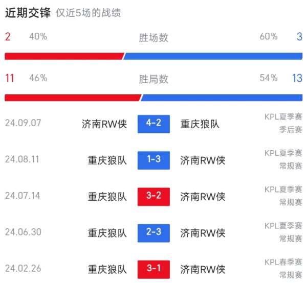[前瞻]大师组前二首轮相遇，重庆狼队能否复仇济南RW？