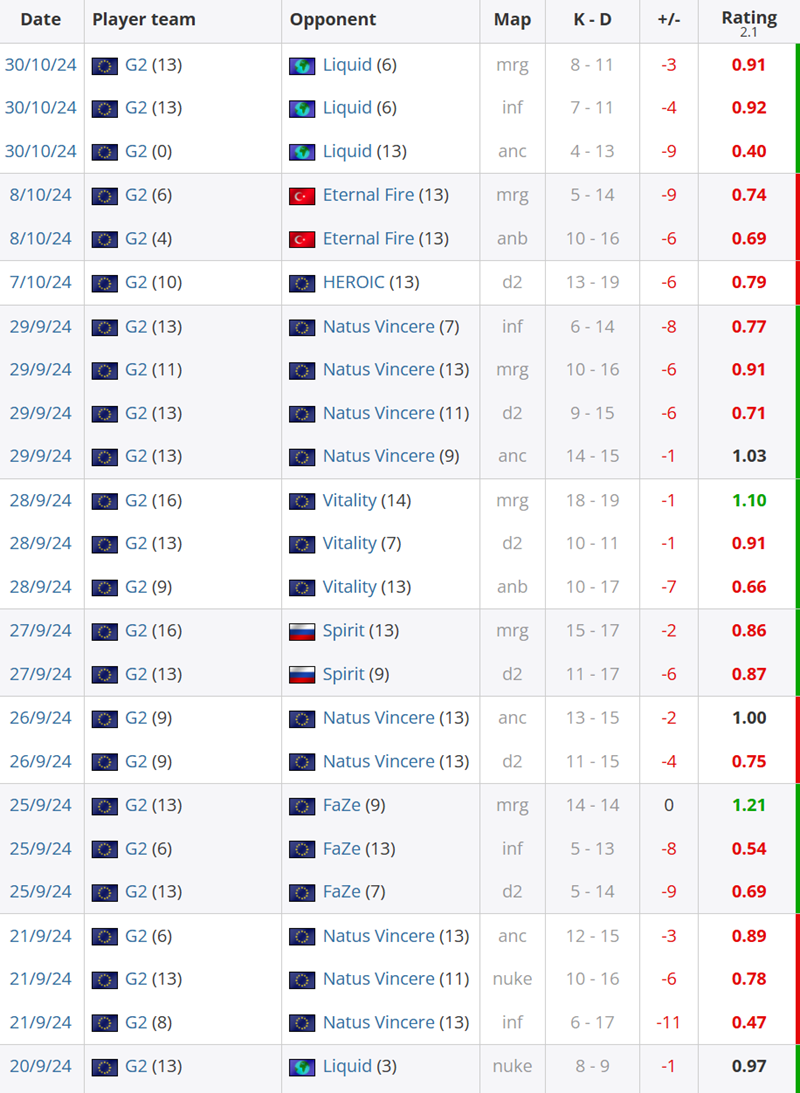 状态糟糕：Snax已连续36张地图K/D数据不佳