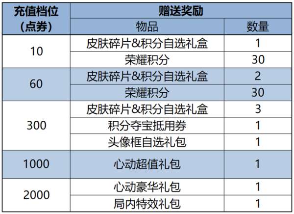 版本更新：周年庆福利持续发放中，米莱狄全新皮肤秒杀上架