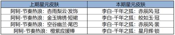 版本更新：周年庆福利持续发放中，米莱狄全新皮肤秒杀上架