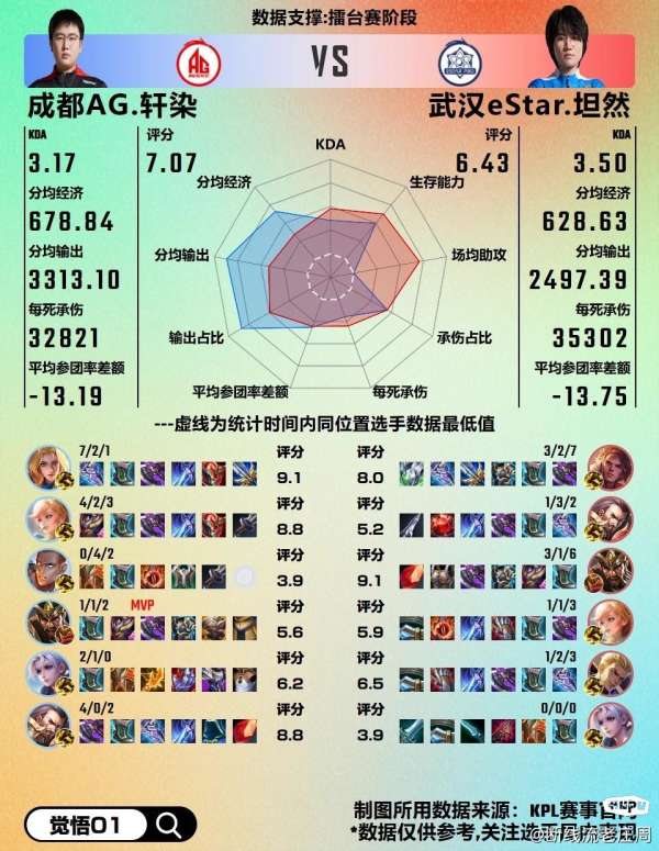 ES对阵AG队员雷达图出炉，你觉得谁是最大的胜负手？