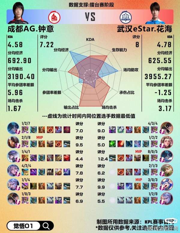 ES对阵AG队员雷达图出炉，你觉得谁是最大的胜负手？