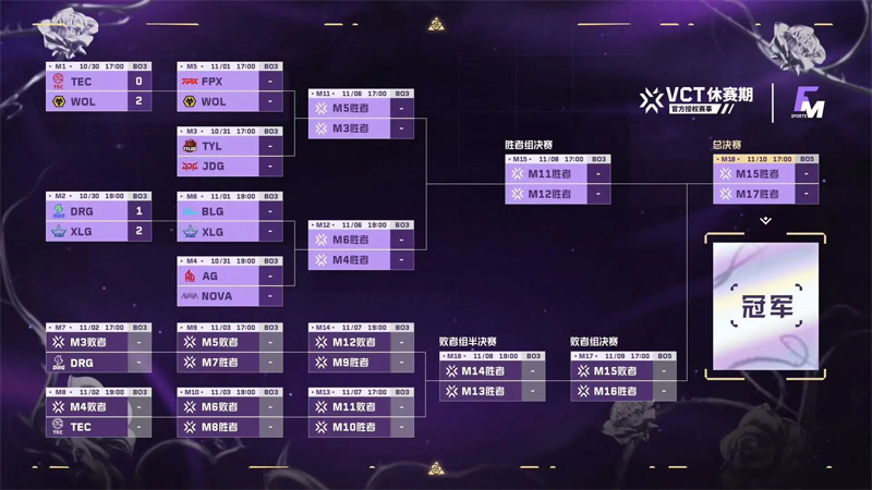 FGC邀请赛首日：WOL横扫轻取TEC，XLG让一追二DRG