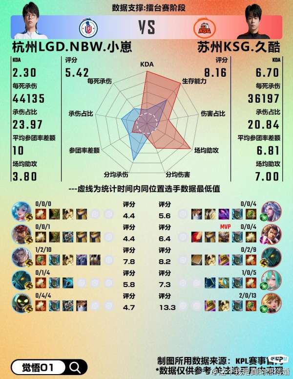 KSG4_1LGD赛后雷达图，哪组对位差距最大？