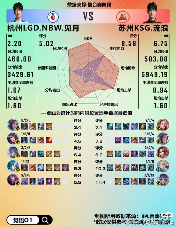 KSG4_1LGD赛后雷达图，哪组对位差距最大？