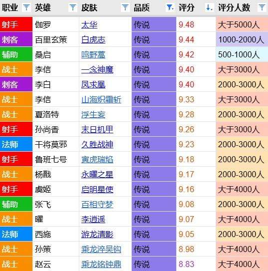 鸣野蒿评分报告：高品质的免费传说，排名周年庆皮肤第二