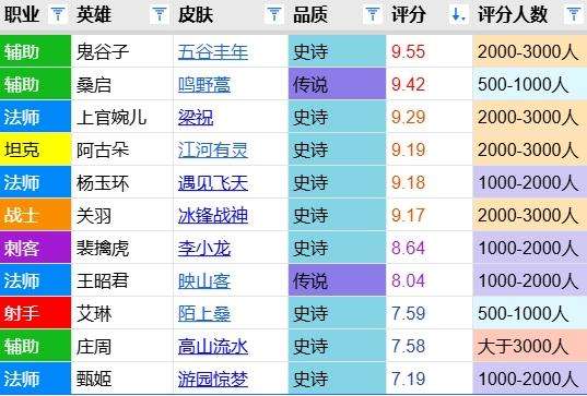 鸣野蒿评分报告：高品质的免费传说，排名周年庆皮肤第二
