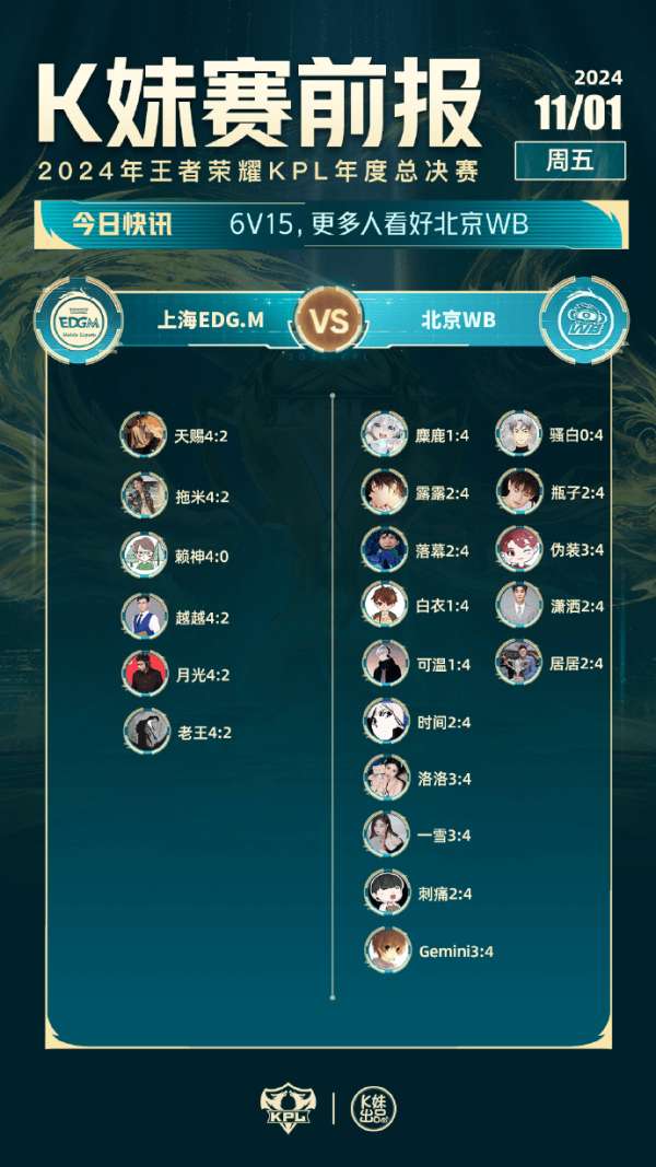 [K妹赛前报]月光/越越看好EDGM，但绝大大多数人看好WB！
