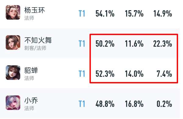 貂蝉被削别喊冤，巅峰赛胜率近53%，机制强不是你手法强