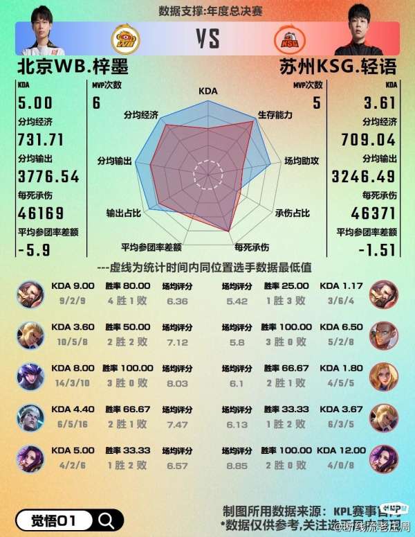 WB对阵KSG数据前瞻：射手数据差距较明显，你看好谁？