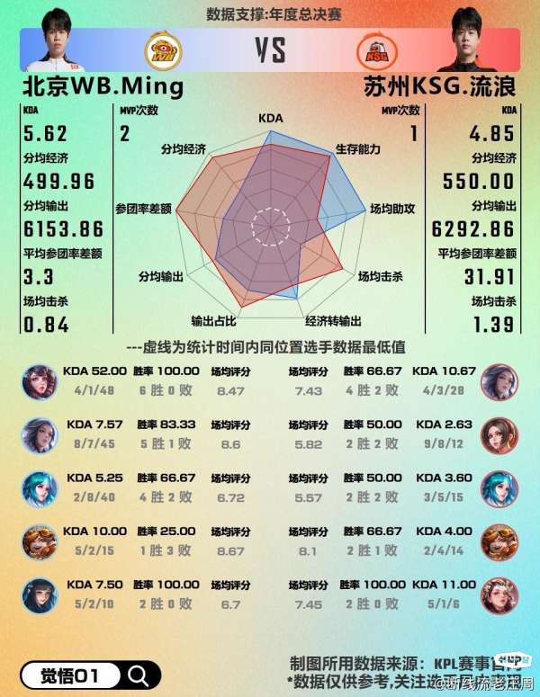 WB对阵KSG数据前瞻：射手数据差距较明显，你看好谁？