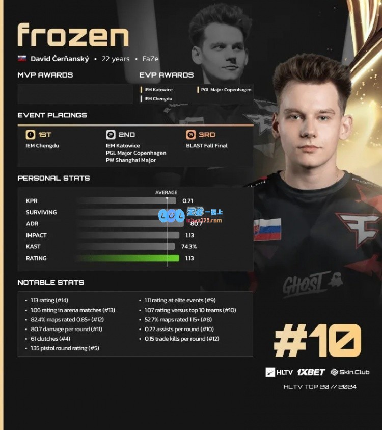 2024CS2年度TOP20选手揭晓：FaZe战队选手frozen荣膺第10名