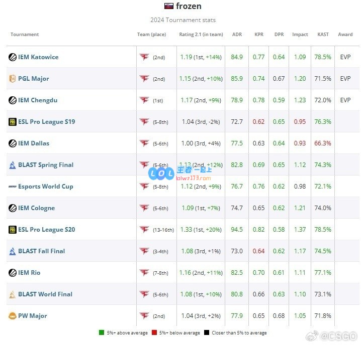 2024CS2年度TOP20选手揭晓：FaZe战队选手frozen荣膺第10名
